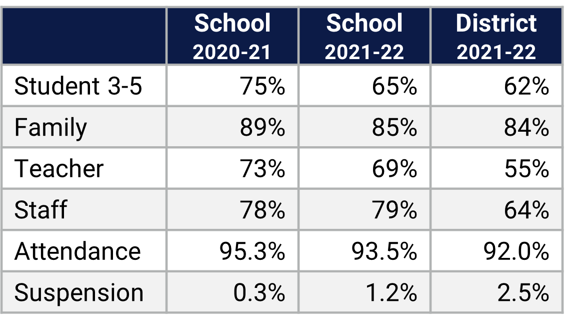 Brookshire ES School Climate Data