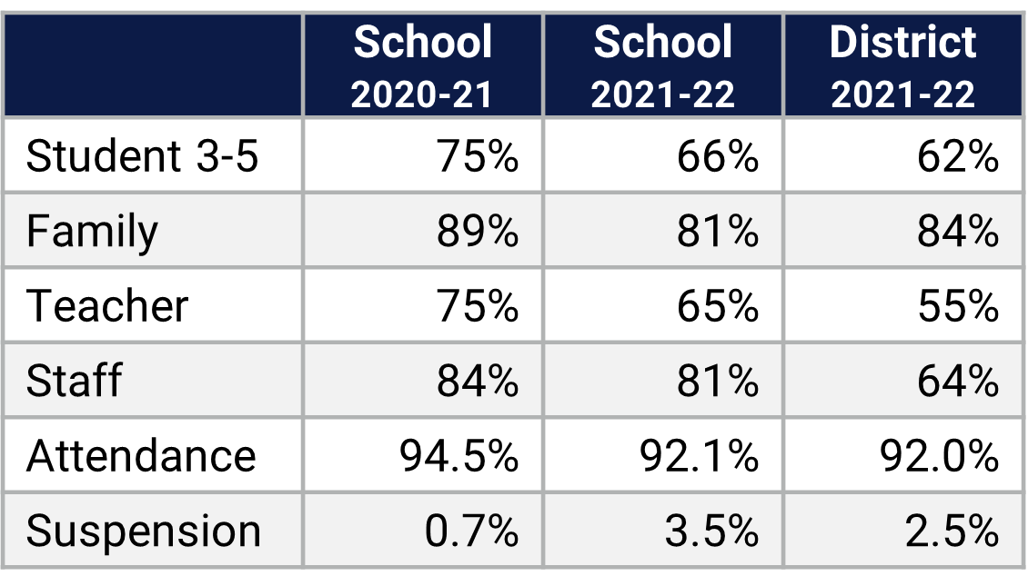 Camelot ES School Climate Data