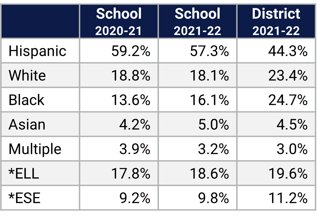 Castle Creek ES Demographics