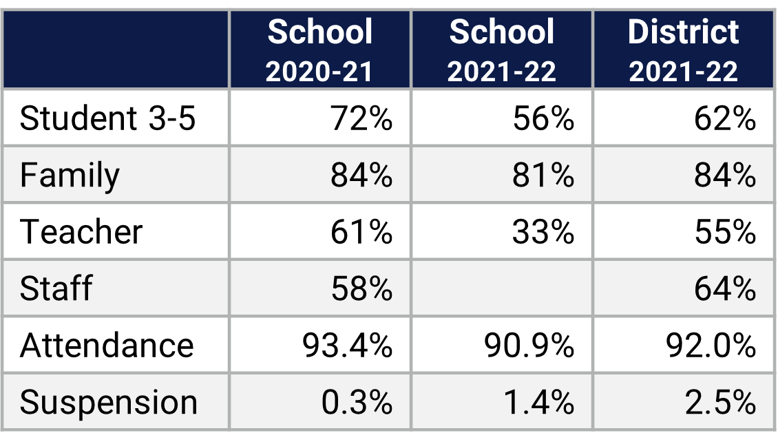 Castle Creek ES School Climate Data