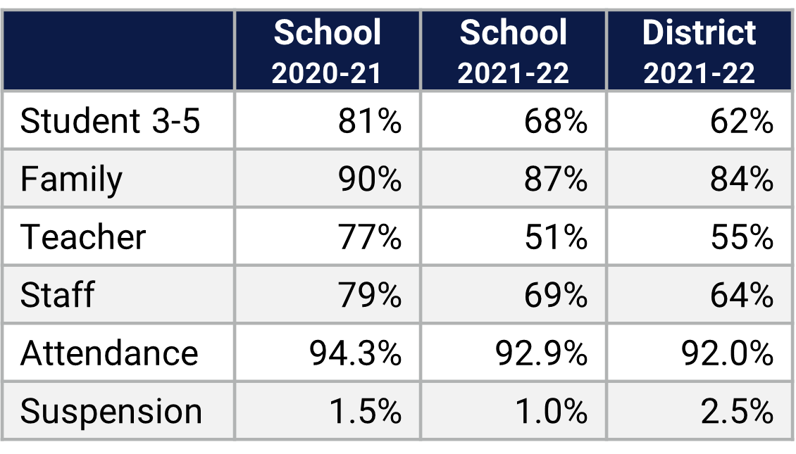 Castleview ES School Climate Data