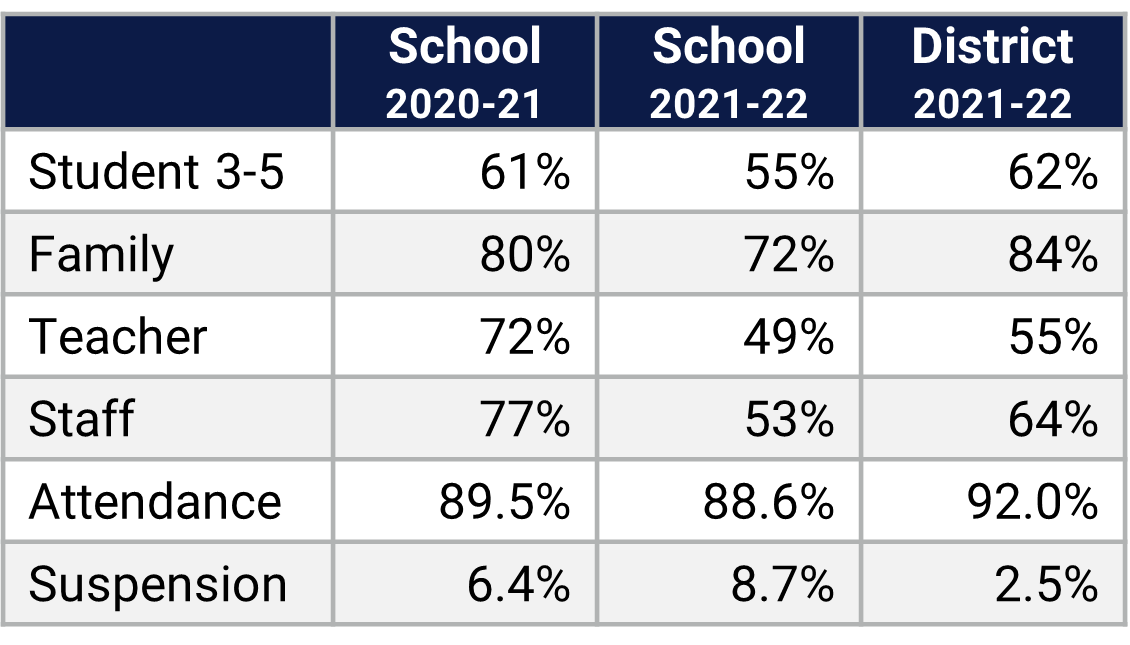 Catalina ES School Climate Data