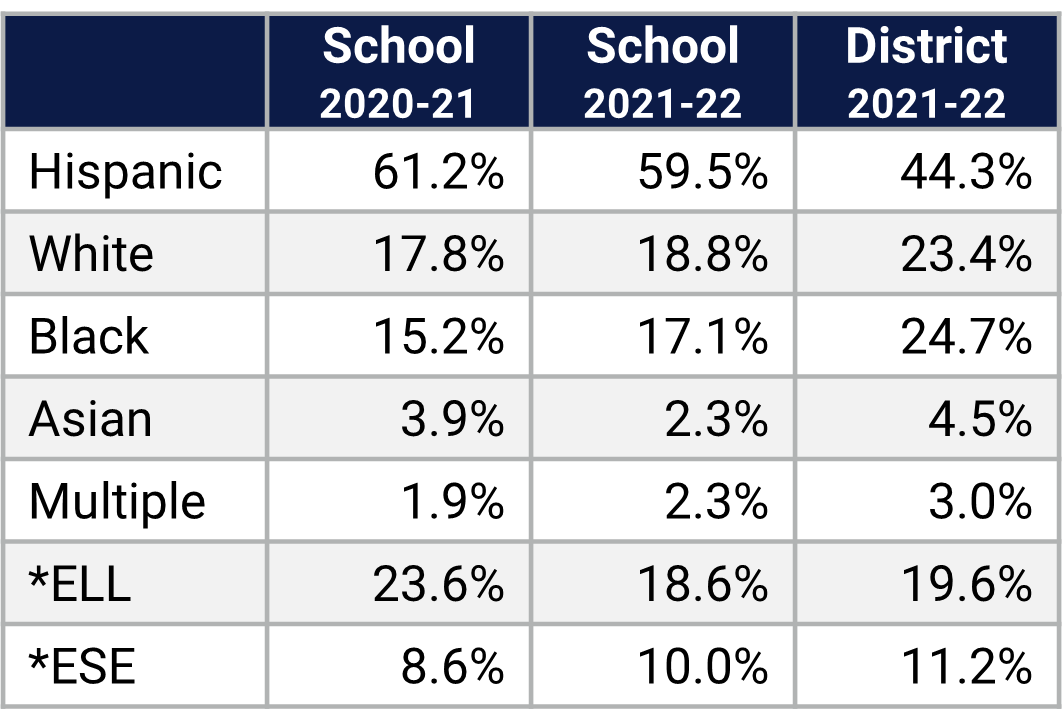 Cheney ES Demographics