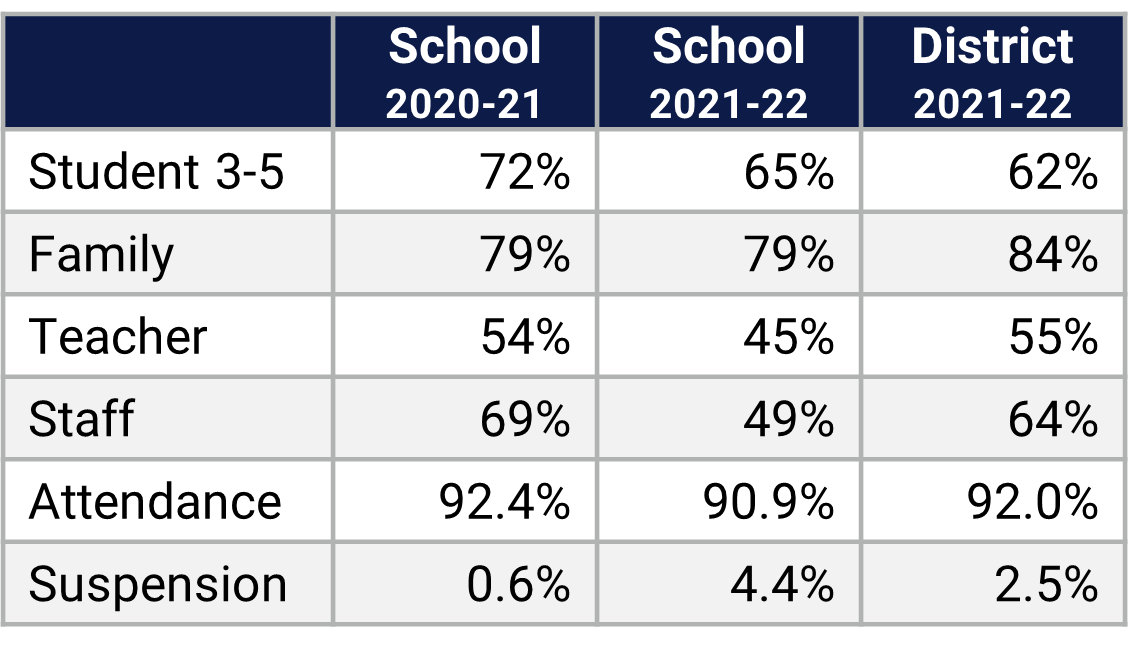 Cheney ES School Climate Data