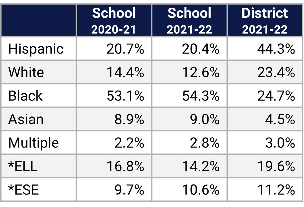 Citrus ES Demographics