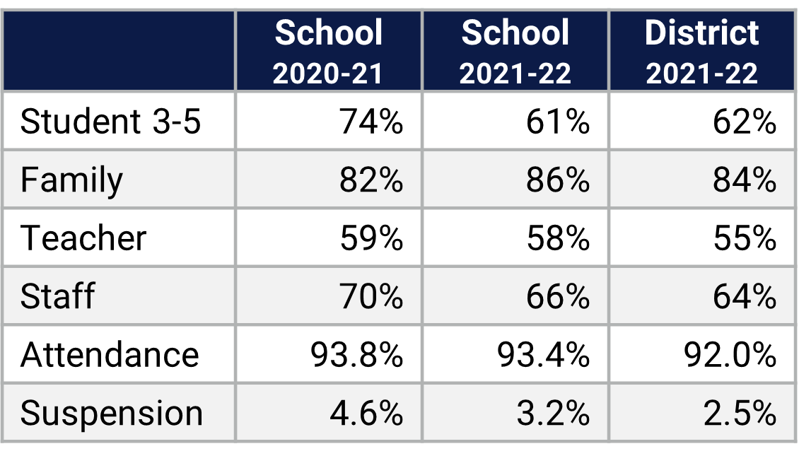 Citrus ES School Climate Data