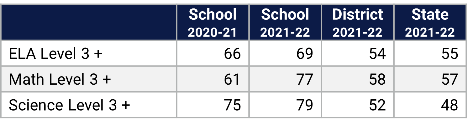 Columbia ES Florida Statewide Assessment Data