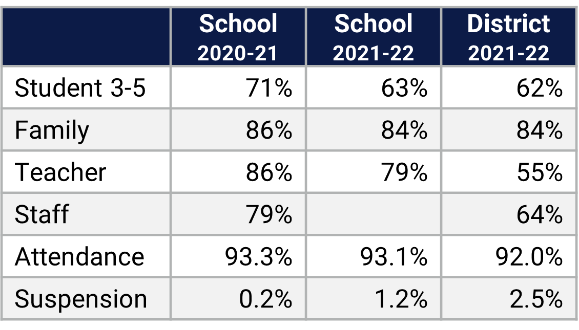 Columbia ES School Climate Data