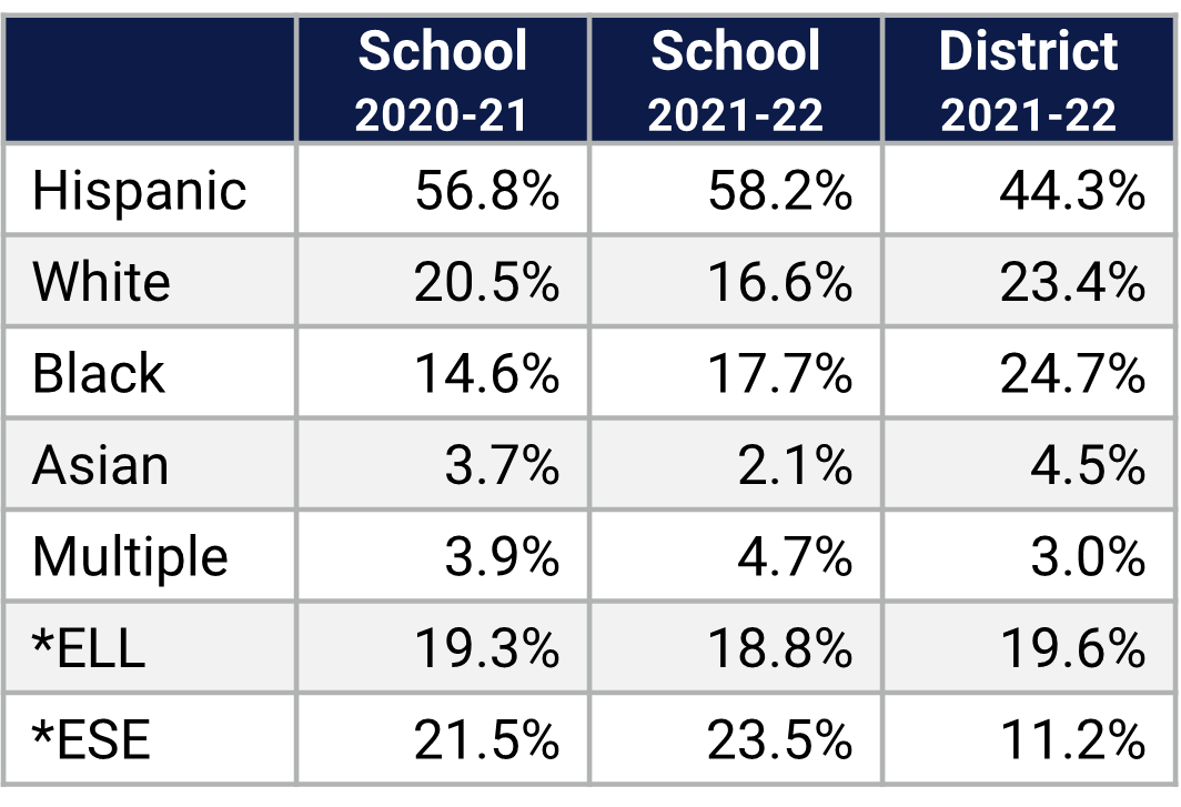 Conway ES Demographics