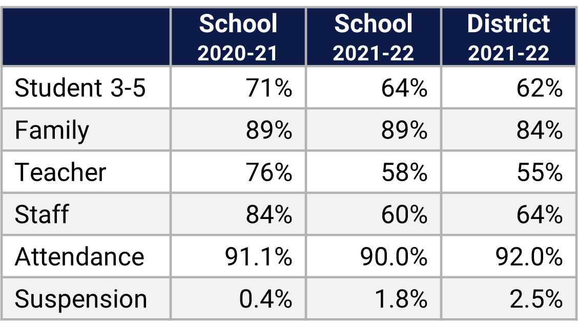 Conway ES School Climate Data