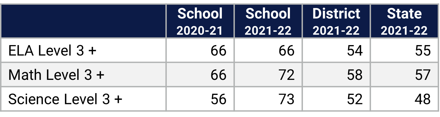 Cypress Springs ES Florida Statewide Assessment Data