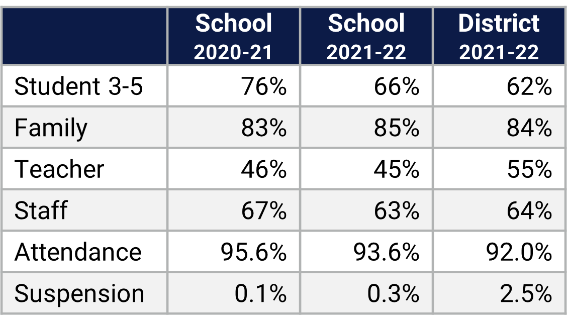 Cypress Springs ES School Climate Data