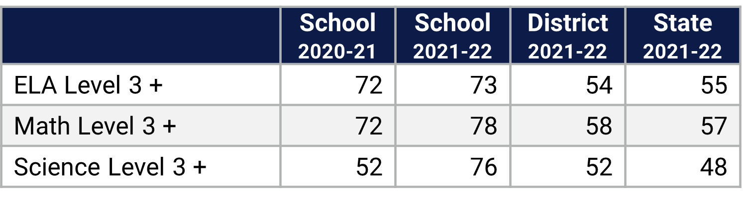 Deerwood ES Florida Statewide Assessment Data