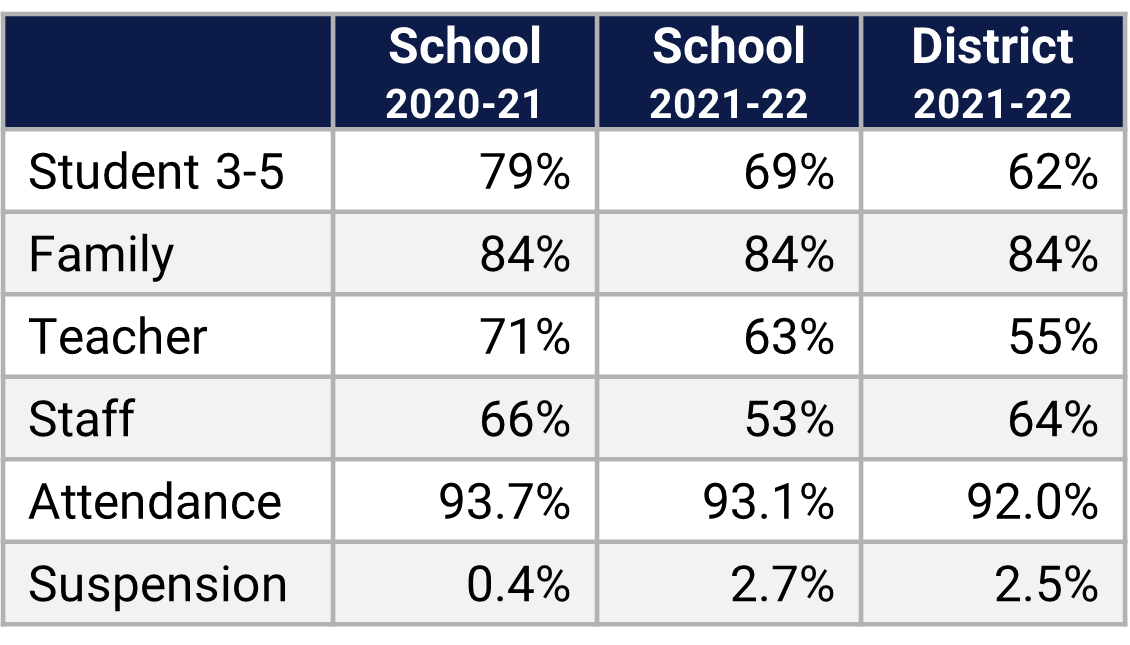 Deerwood ES School Climate Data