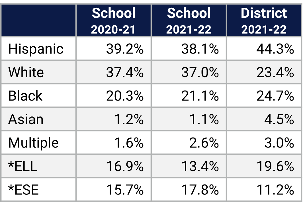 Dillard Street ES Demographics