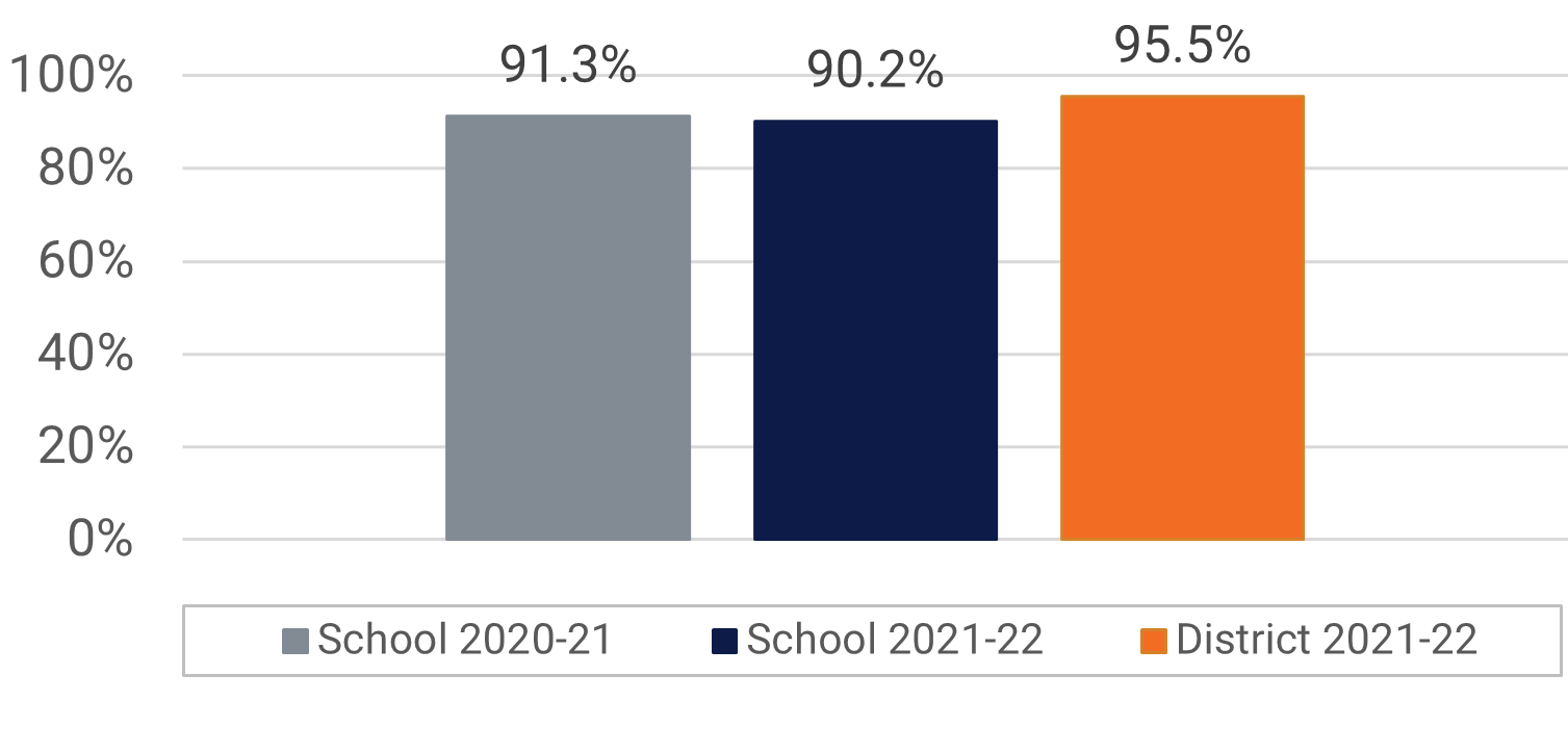 Dillard Street ES Visual and Performing Arts Participation Data