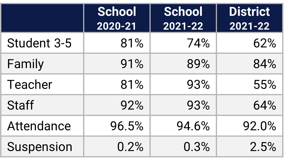 Dommerich ES School Climate Data