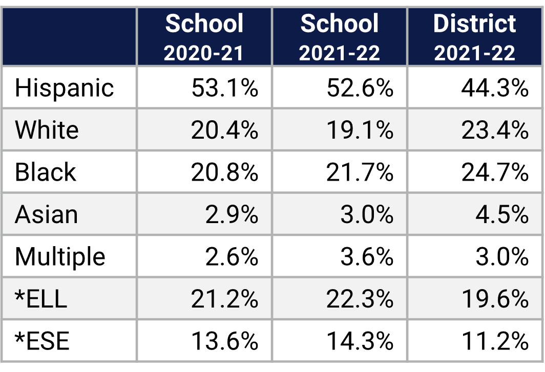 Dream Lake ES Demographics