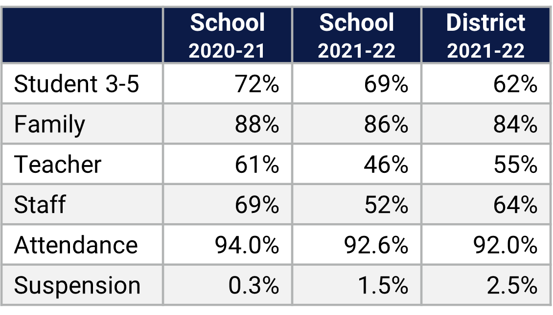 Dream Lake ES School Climate Data