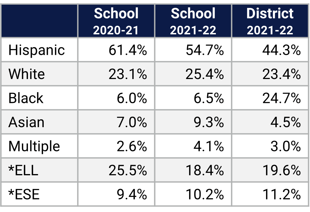 Eagle Creek ES Demographics