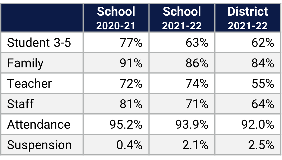 Eagle Creek ES School Climate Data