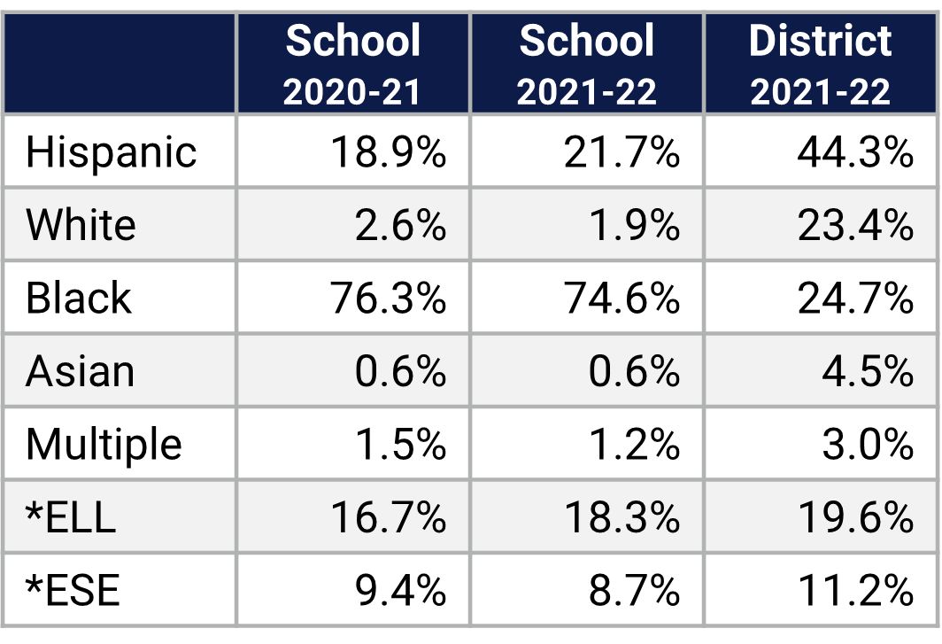 Eagle's Nest ES Demographics