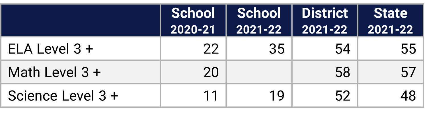 Eagle's Nest ES Florida Statewide Assessment Data