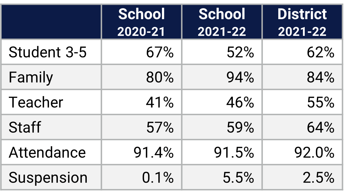 Eagle's Nest ES School Climate Data