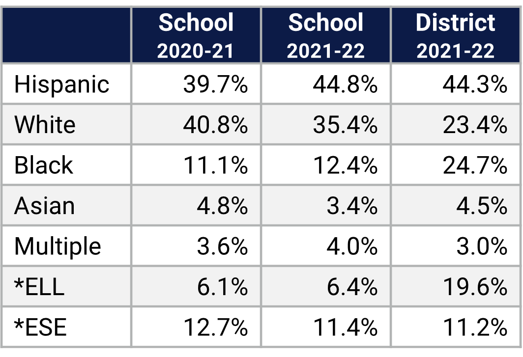 East Lake ES Demographics