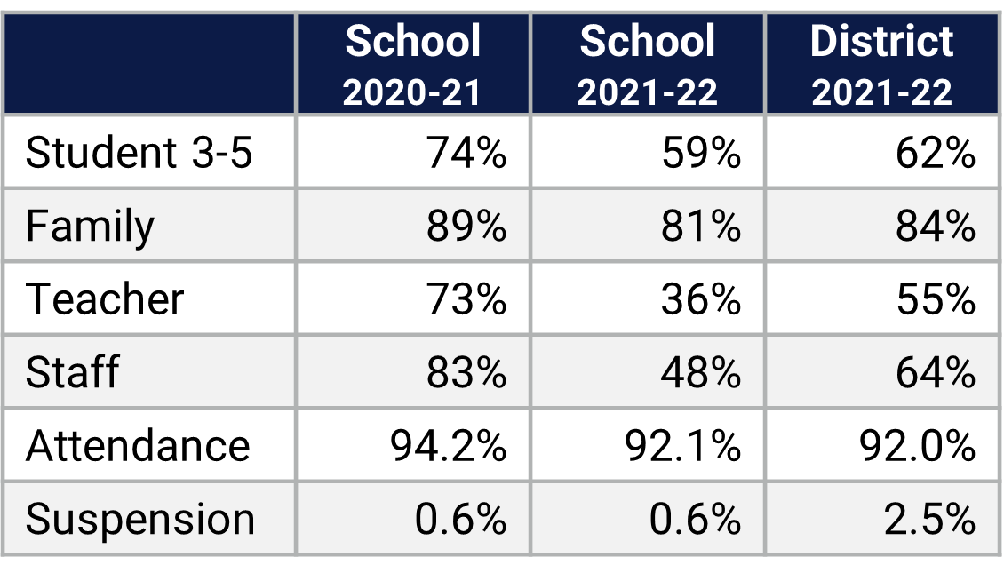 East Lake ES School Climate Data