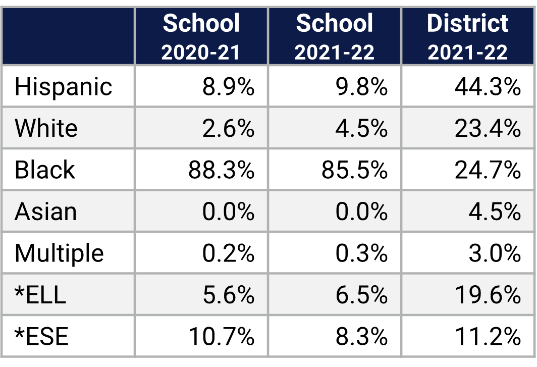 Eccleston ES Demographics