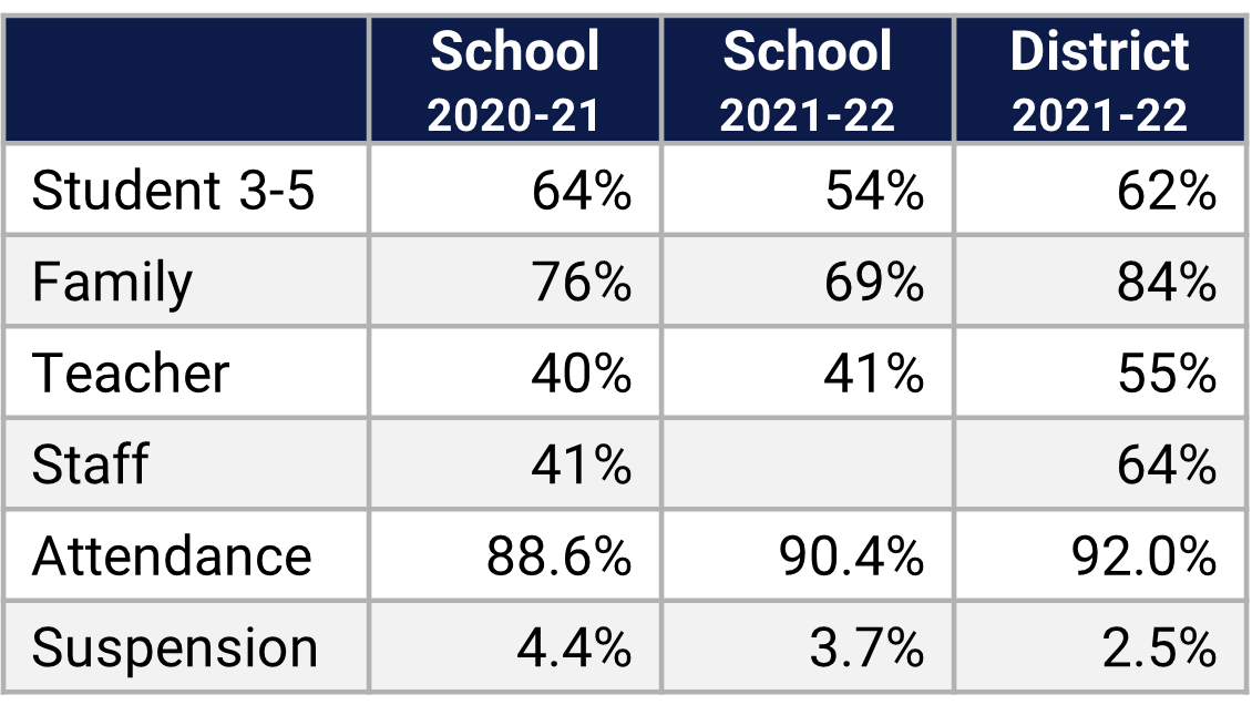 Eccleston ES School Climate Data