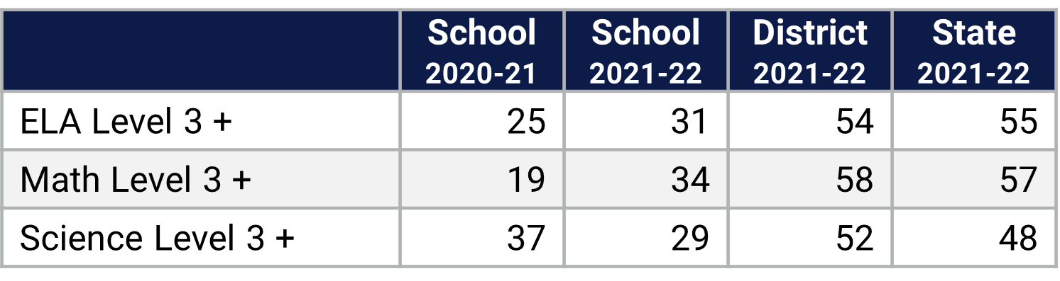 Englewood ES Florida Statewide Assessment Data