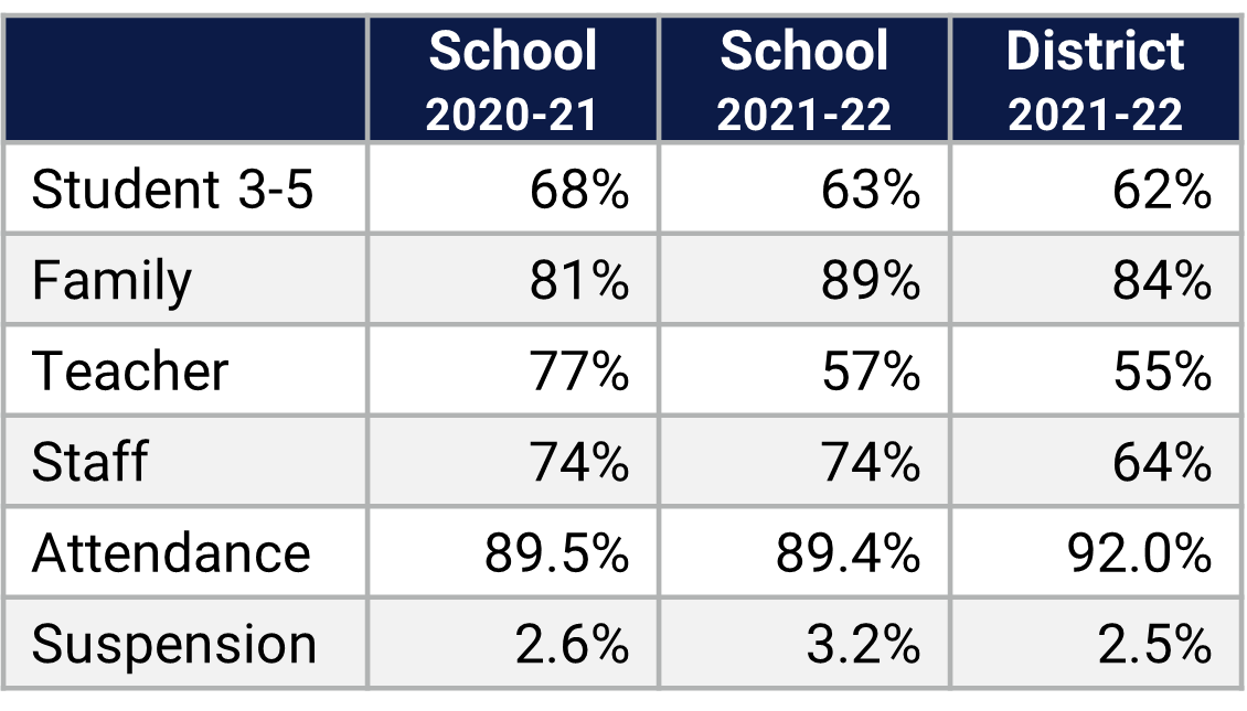 Englewood ES School Climate Data