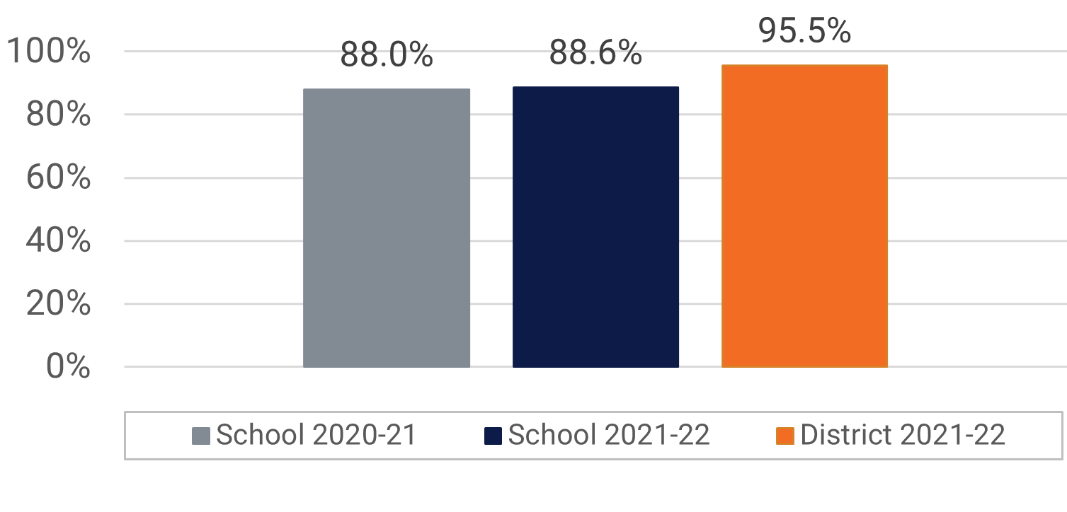 Englewood ES Visual and Performing Arts Participation Data