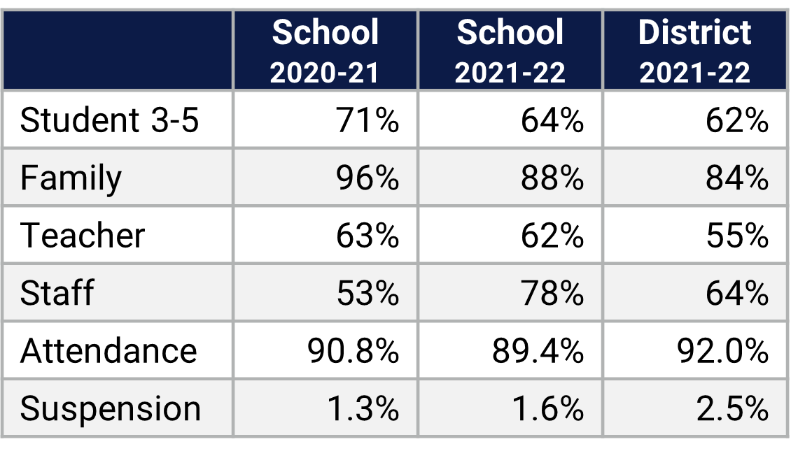 Forsyth Woods ES School Climate Data