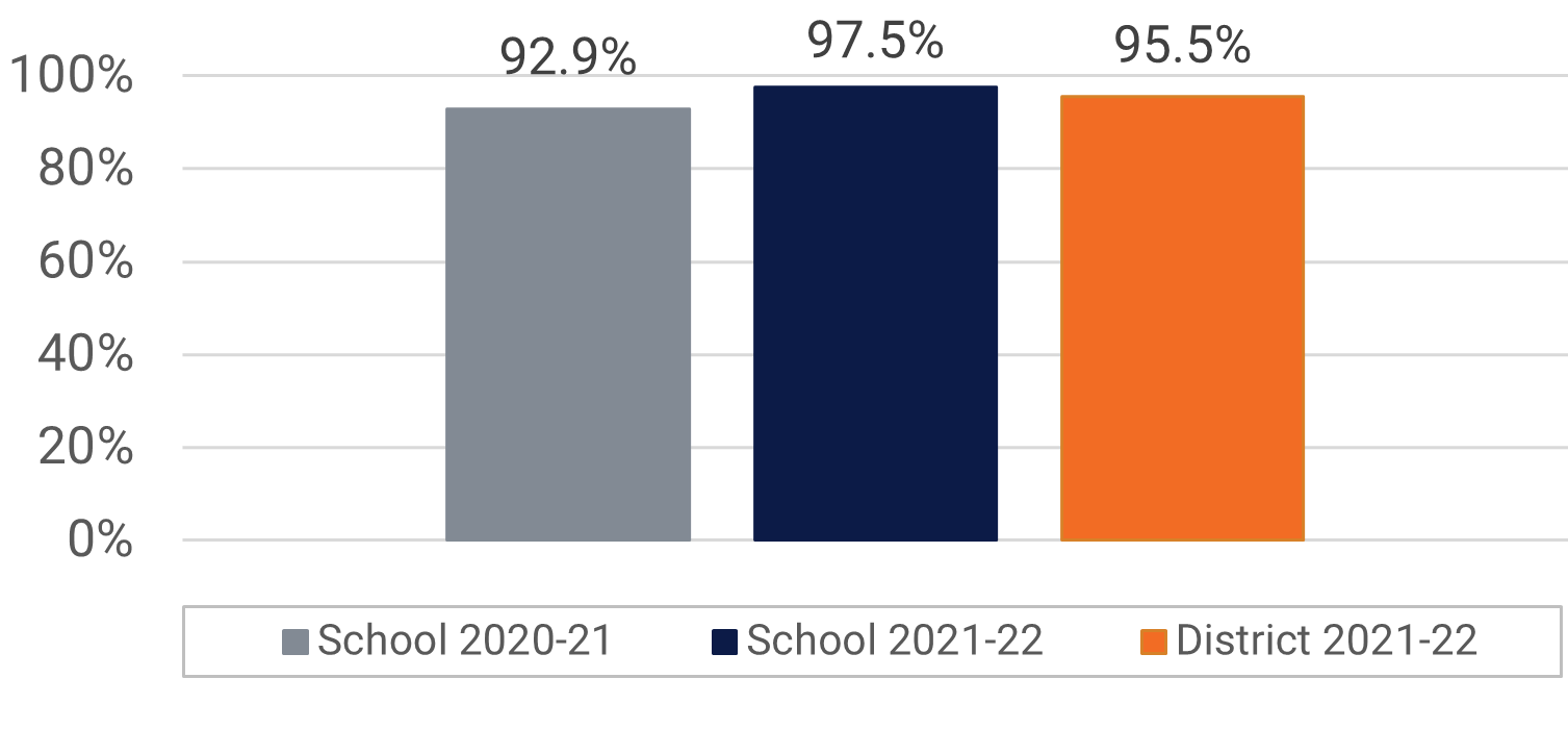 Frangus ES Visual and Performing Arts Participation Data