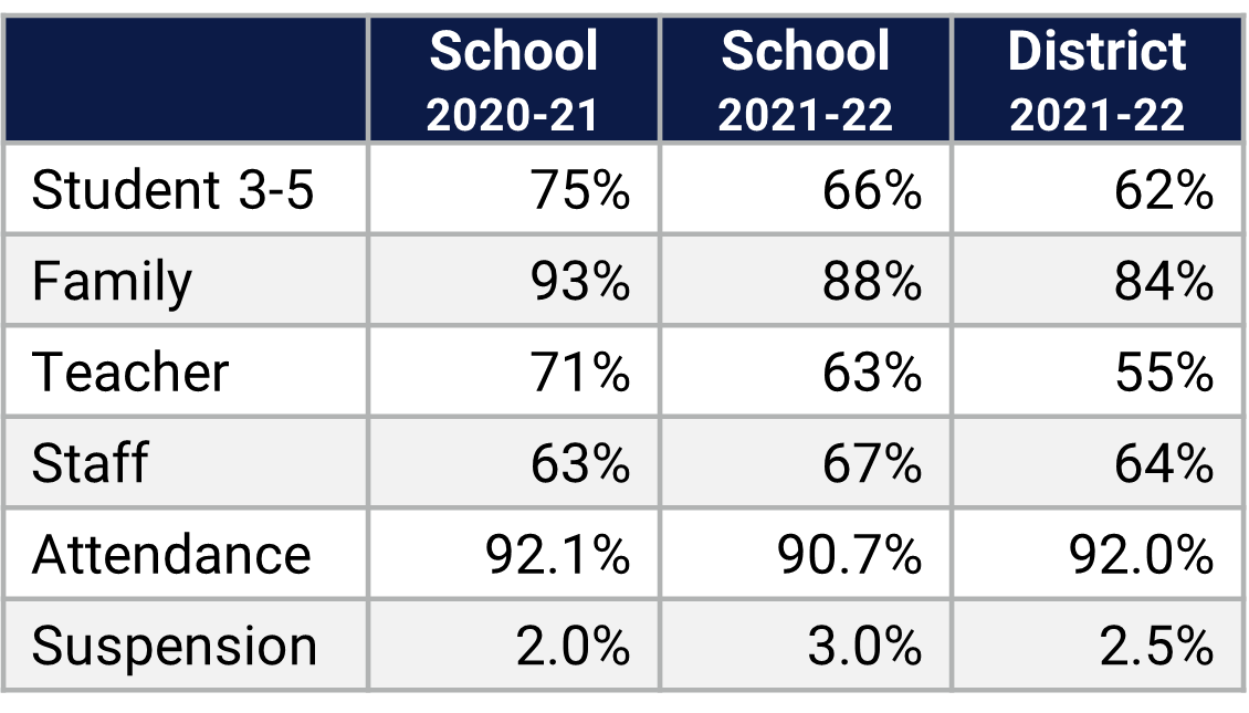 Hidden Oaks ES School Climate Data