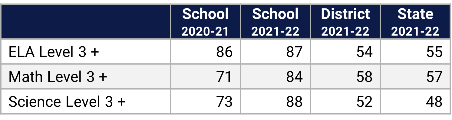 Hillcrest ES Florida Statewide Assessment Data