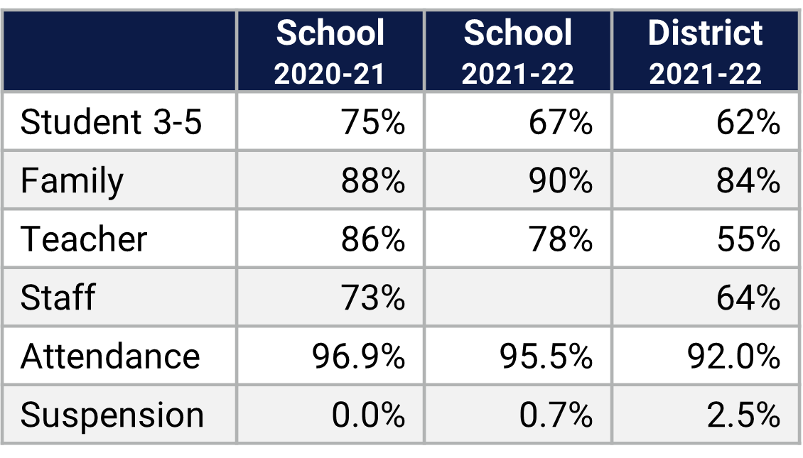 Hillcrest ES School Climate Data