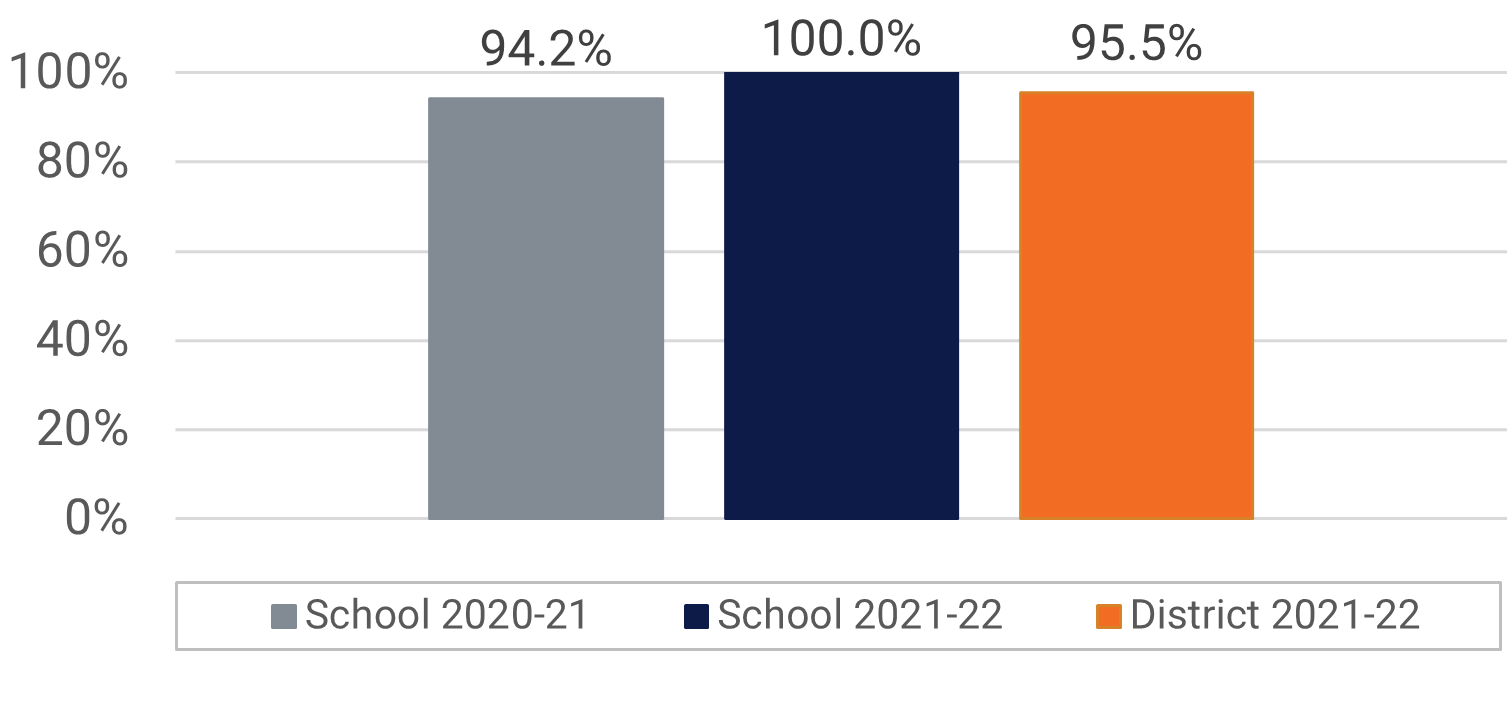 Hillcrest ES Visual and Performing Arts Participation Data