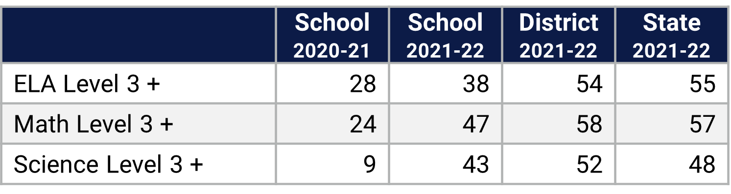 Hungerford ES Florida Statewide Assessment Data