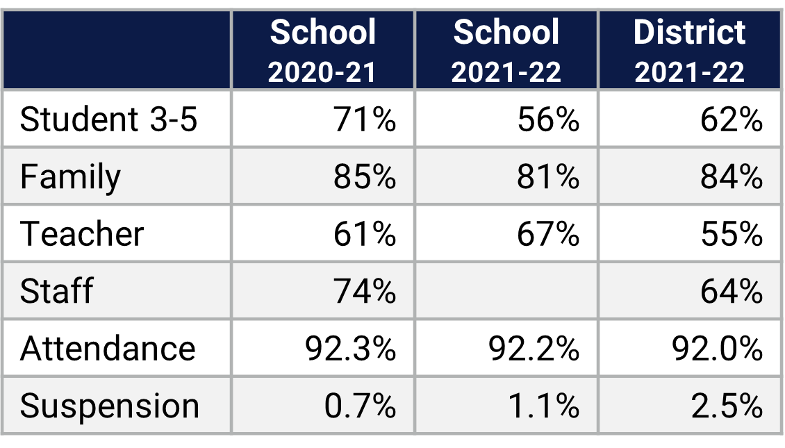 Hungerford ES School Climate Data