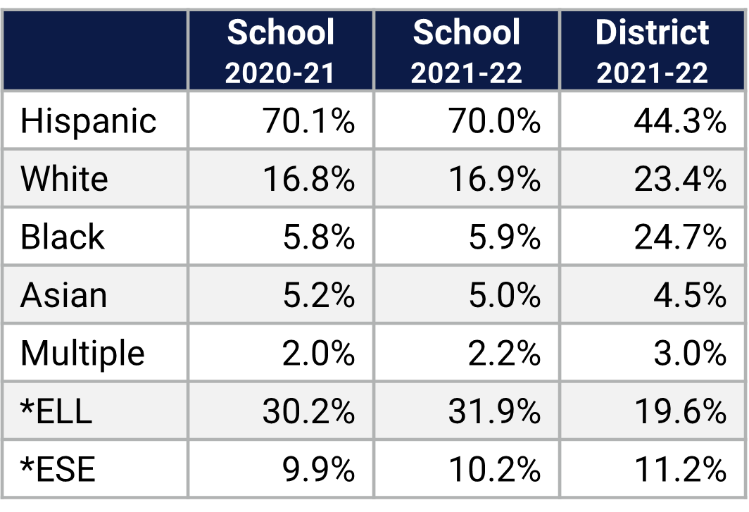 Hunter's Creek ES Demographics