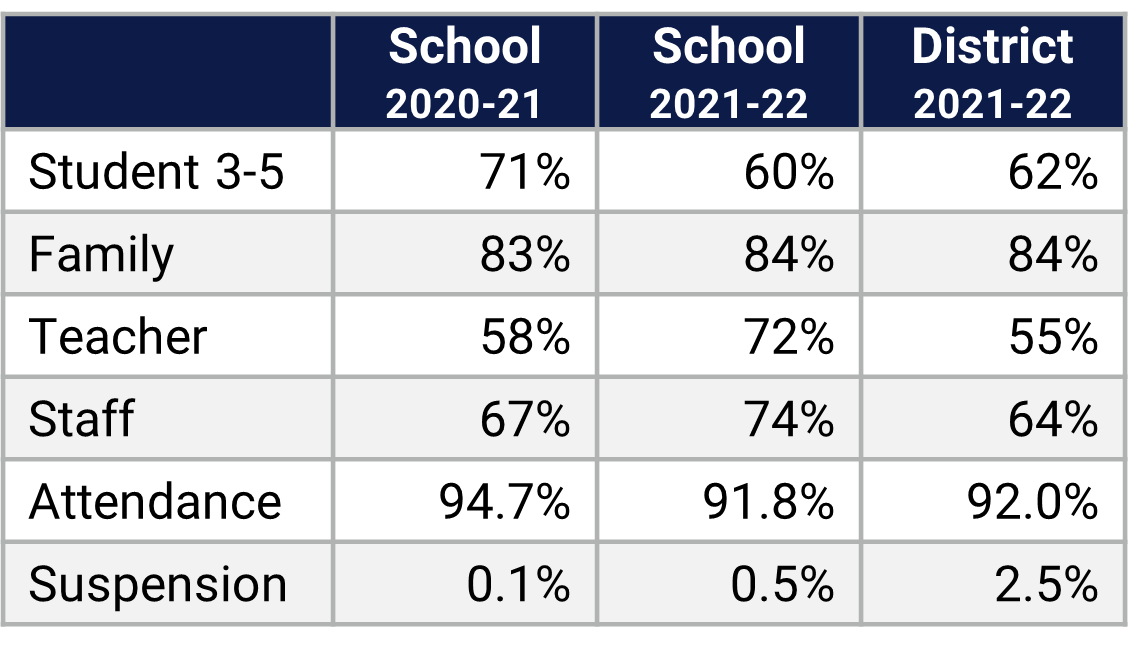 Hunter's Creek ES School Climate Data