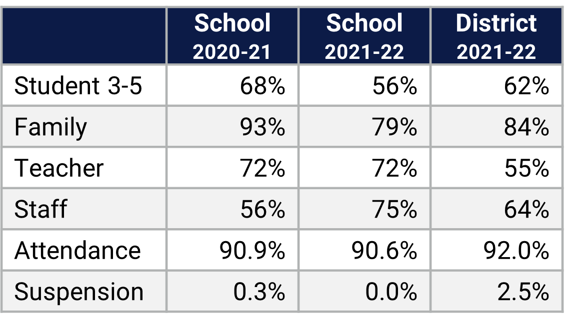 Ivey Lane ES School Climate Data