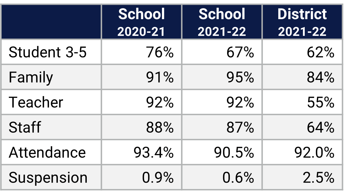 John Young ES School Climate Data