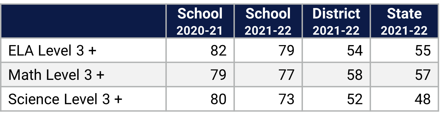 Keene's Crossing ES Florida Statewide Assessment data