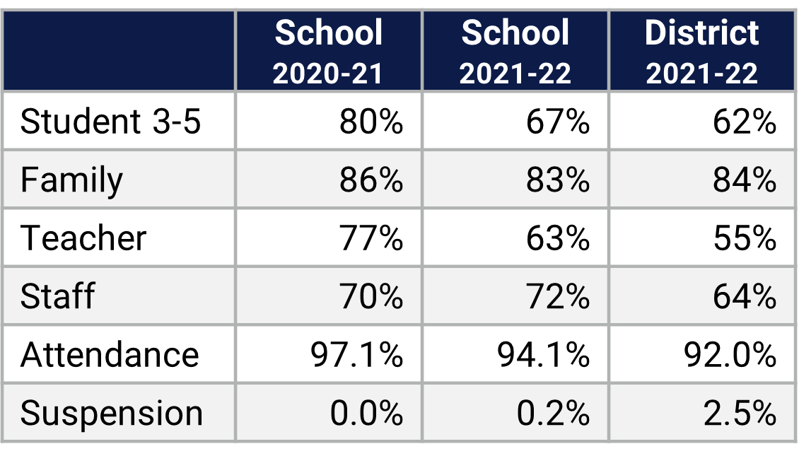 Keene's Crossing ES School Climate Data