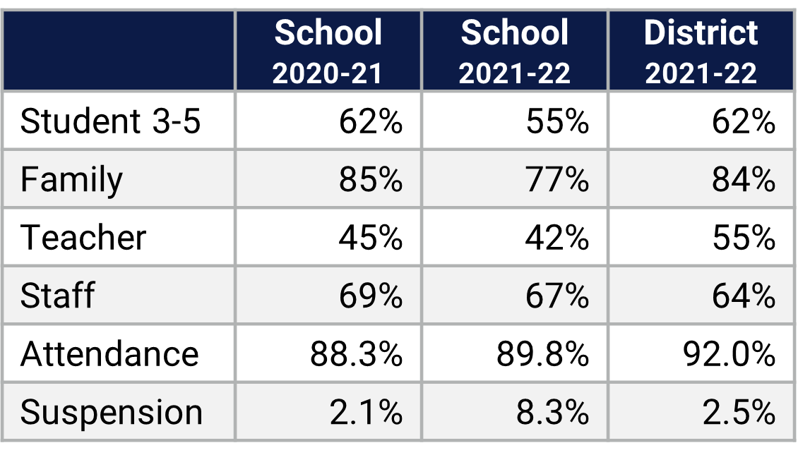 Killarney ES School Climate Data